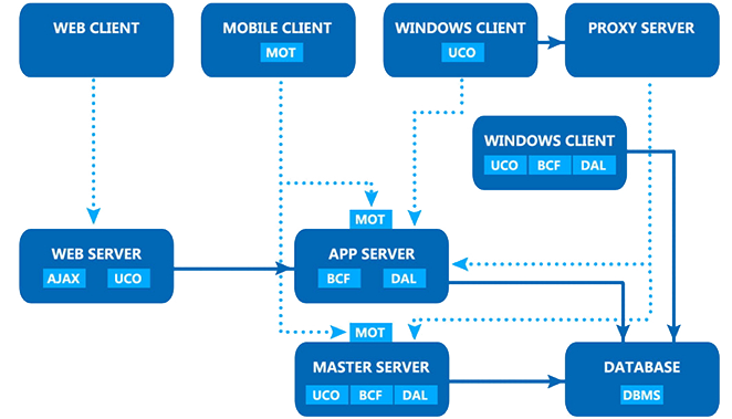 全面的分散式、多界面服務框架